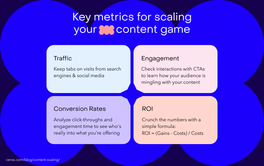 Infographic: 'Key metrics for scaling your content game.' It covers these metrics: Traffic, Conversion Rates, Engagement, ROI with brief descriptions.