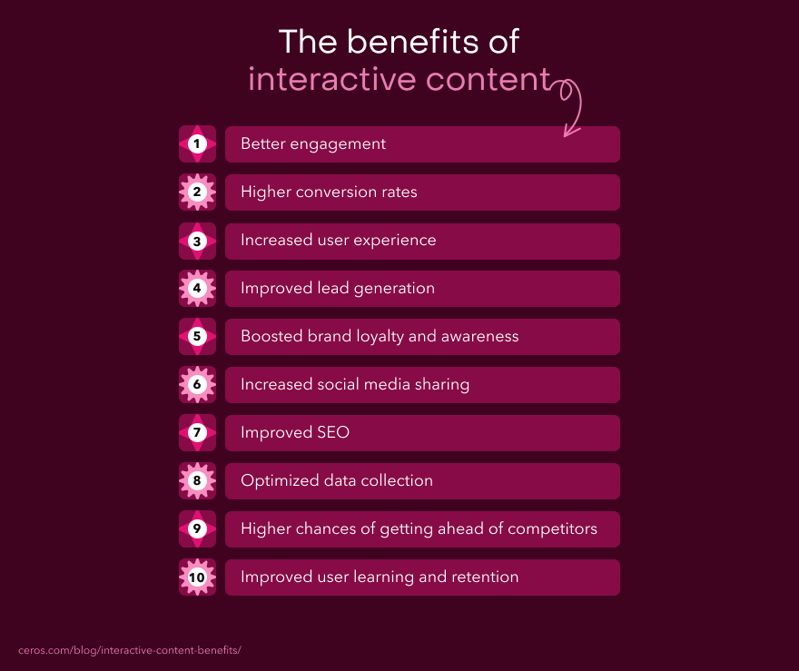 A graph listing the ten benefits of interactive content.